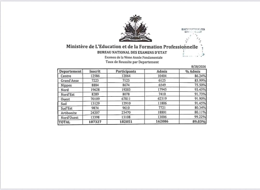 Résultats des examens d'État dans le Nord-Ouest.